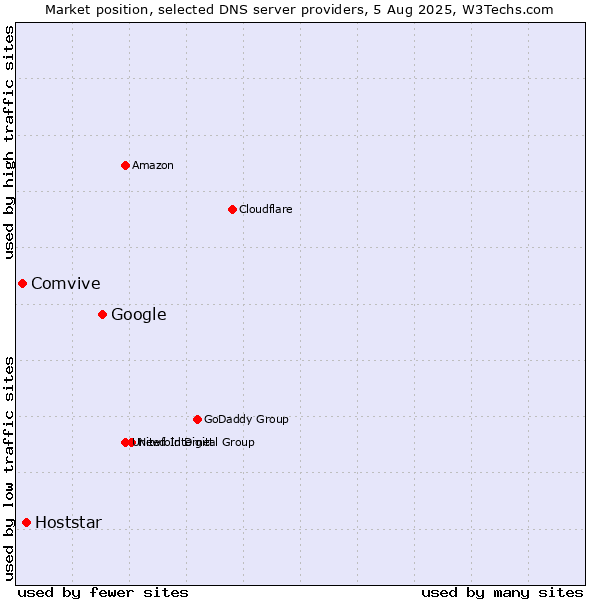 Market position of Google vs. Hoststar vs. Comvive
