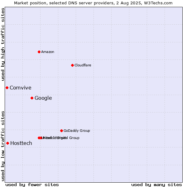 Market position of Google vs. Hosttech vs. Comvive