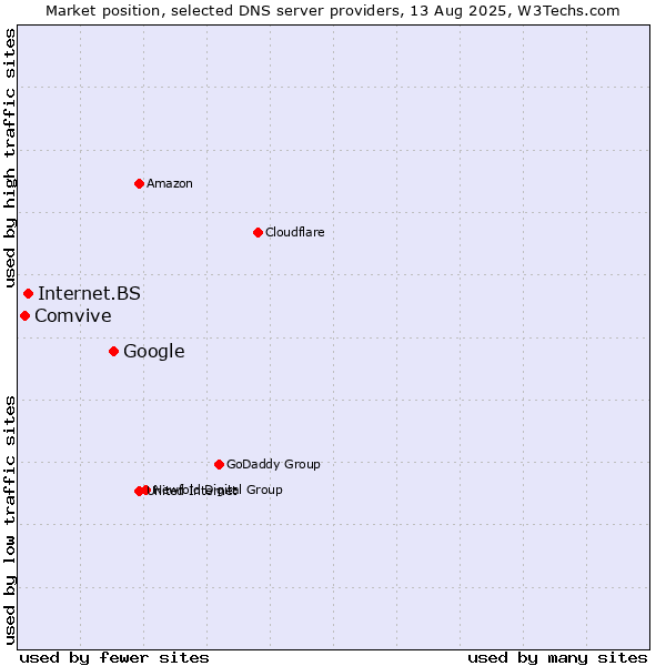 Market position of Google vs. Internet.BS vs. Comvive