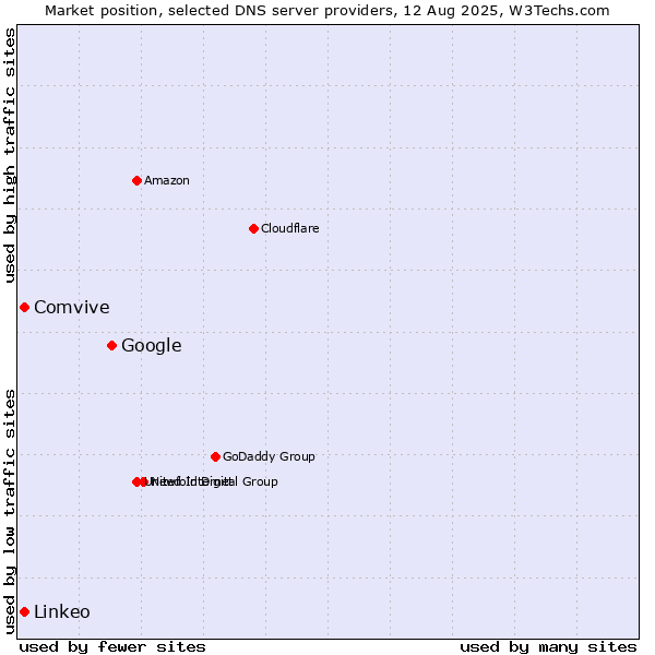 Market position of Google vs. Comvive vs. Linkeo