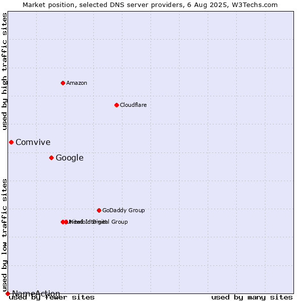 Market position of Google vs. Comvive vs. NameAction