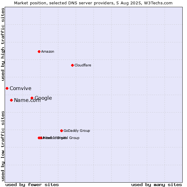 Market position of Google vs. Name.com vs. Comvive