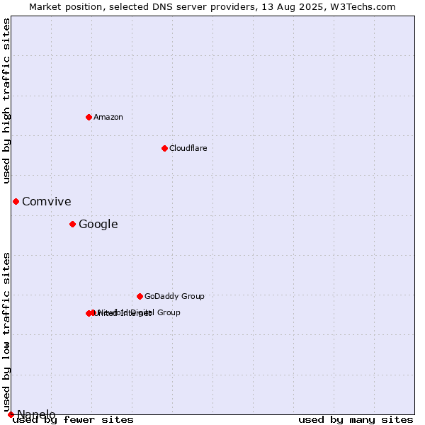 Market position of Google vs. Comvive vs. Nanelo