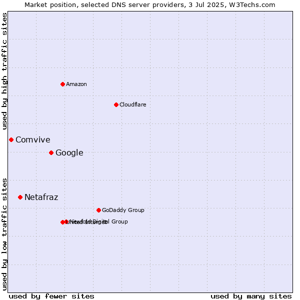 Market position of Google vs. Netafraz vs. Comvive