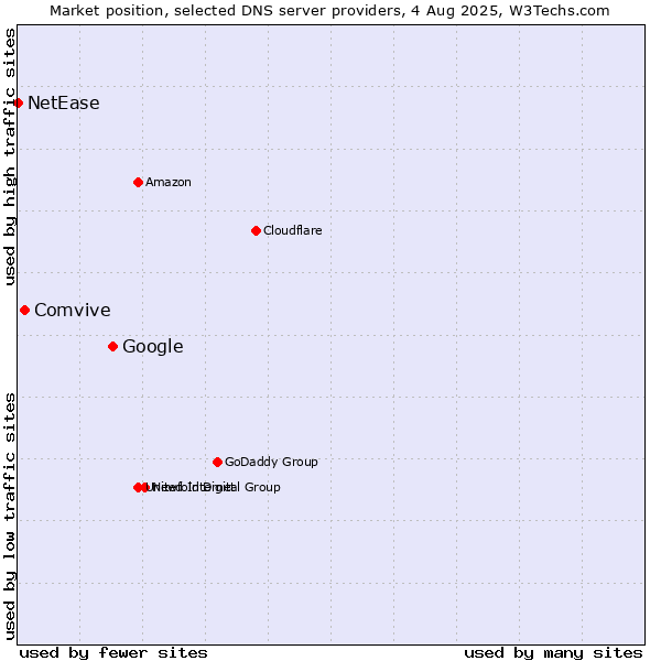 Market position of Google vs. Comvive vs. NetEase