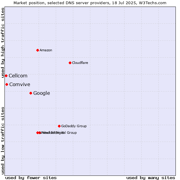 Market position of Google vs. Comvive vs. Cellcom