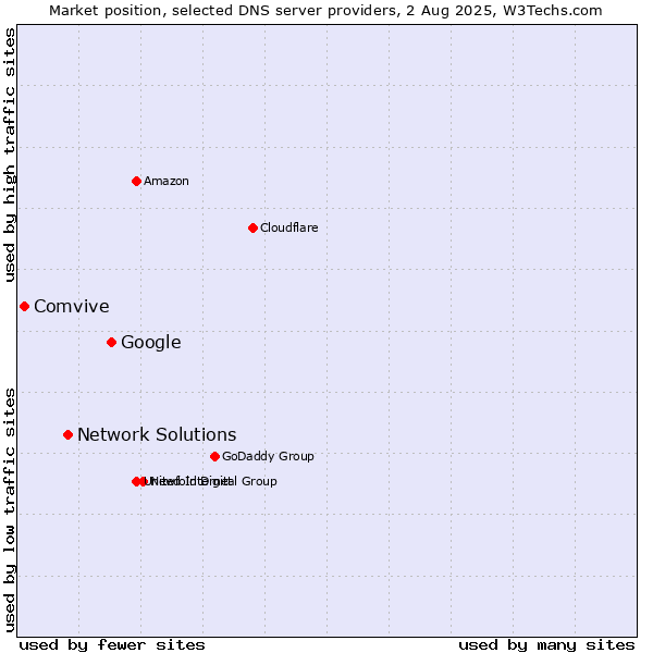 Market position of Google vs. Network Solutions vs. Comvive