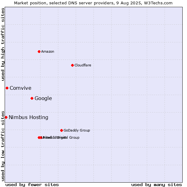 Market position of Google vs. Comvive vs. Nimbus Hosting