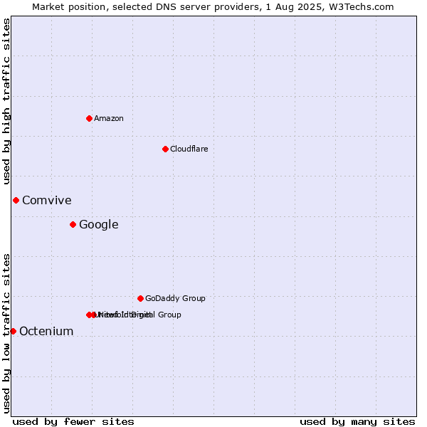 Market position of Google vs. Comvive vs. Octenium