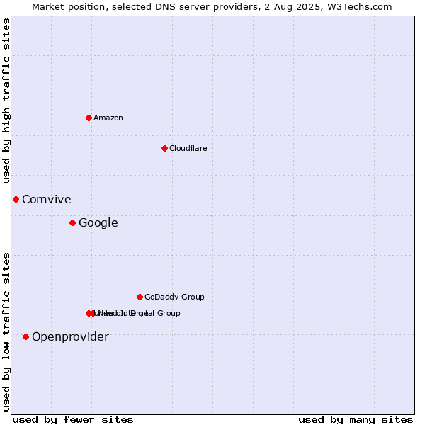 Market position of Google vs. Openprovider vs. Comvive