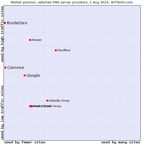 Market position of Google vs. Comvive vs. RcodeZero