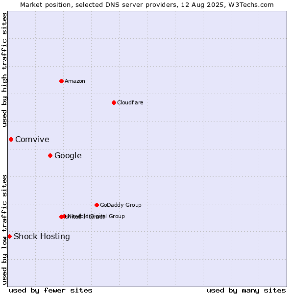 Market position of Google vs. Comvive vs. Shock Hosting