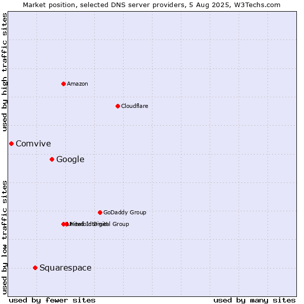 Market position of Google vs. Squarespace vs. Comvive