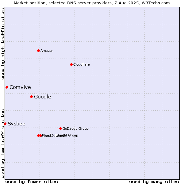 Market position of Google vs. Comvive vs. Sysbee