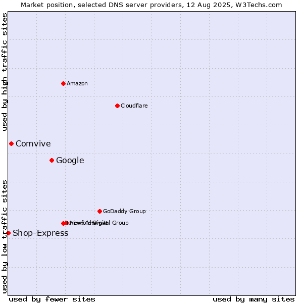 Market position of Google vs. Comvive vs. Shop-Express