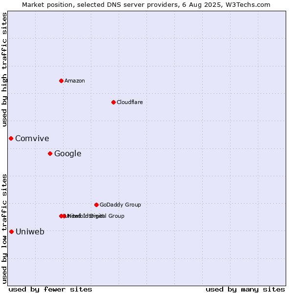 Market position of Google vs. Uniweb vs. Comvive