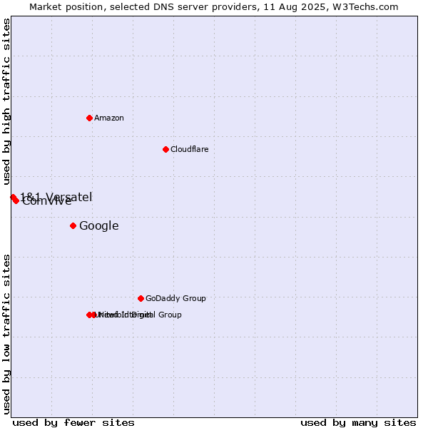 Market position of Google vs. Comvive vs. 1&1 Versatel
