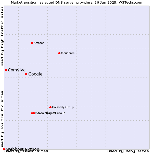 Market position of Google vs. Comvive vs. Webhost Python