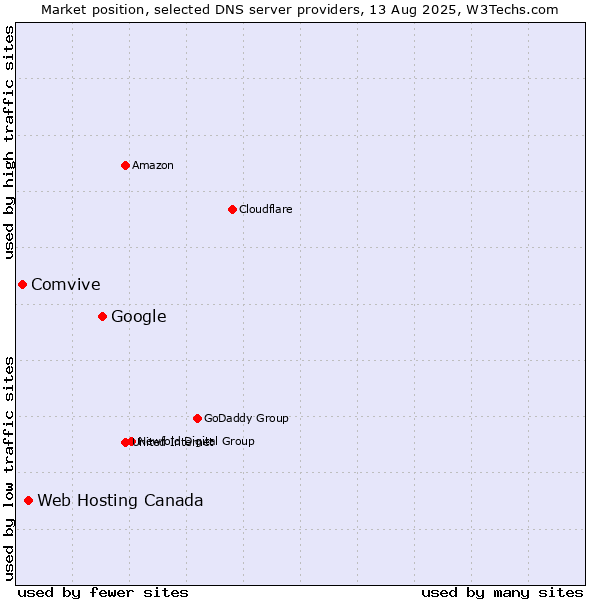 Market position of Google vs. Web Hosting Canada vs. Comvive