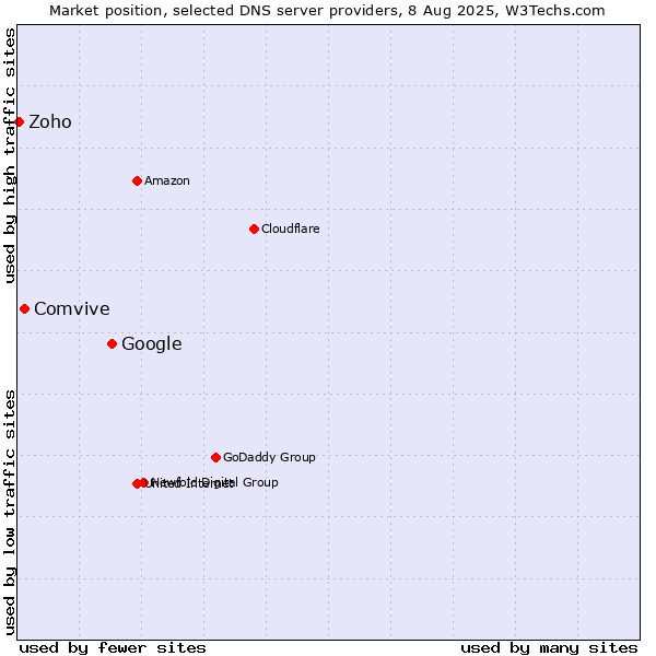 Market position of Google vs. Comvive vs. Zoho