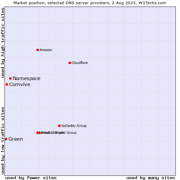 Market position of Namespace vs. Comvive vs. Green
