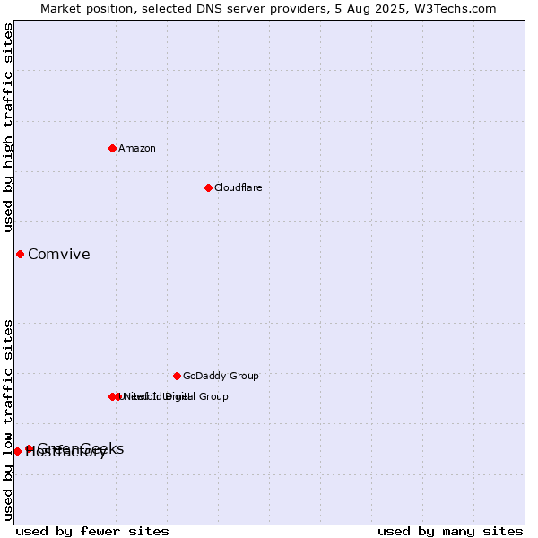 Market position of GreenGeeks vs. Comvive vs. Hostfactory