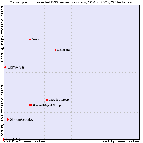 Market position of GreenGeeks vs. Comvive vs. HostMDs