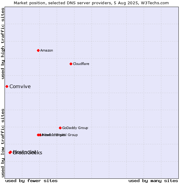 Market position of Hostpoint vs. GreenGeeks vs. Comvive