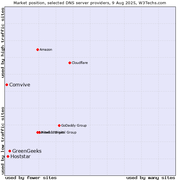 Market position of GreenGeeks vs. Hoststar vs. Comvive
