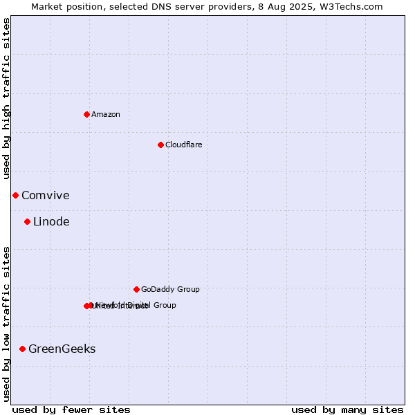 Market position of Linode vs. GreenGeeks vs. Comvive
