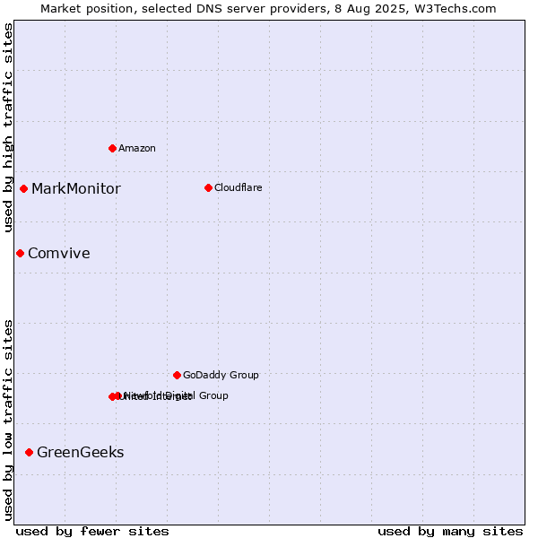 Market position of GreenGeeks vs. MarkMonitor vs. Comvive