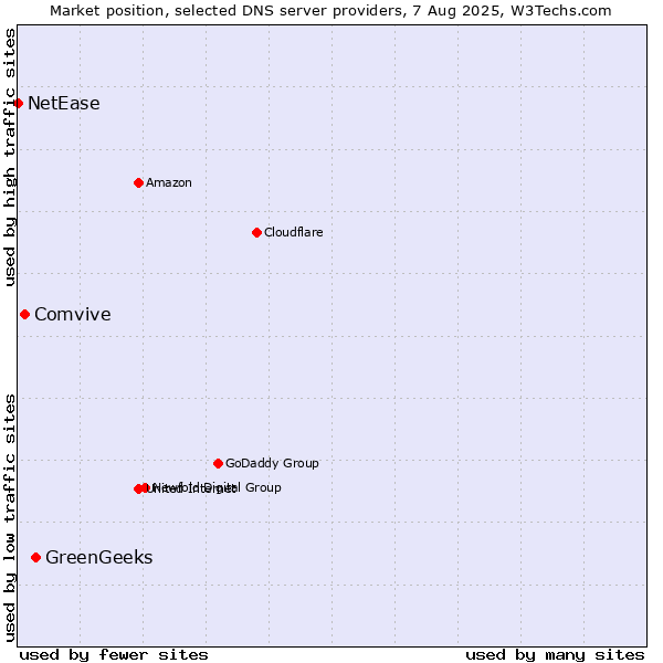 Market position of GreenGeeks vs. Comvive vs. NetEase