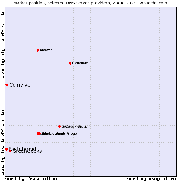 Market position of GreenGeeks vs. Comvive vs. Netinternet