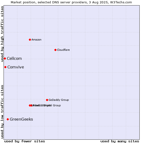 Market position of GreenGeeks vs. Comvive vs. Cellcom