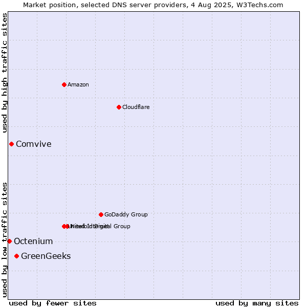 Market position of GreenGeeks vs. Comvive vs. Octenium