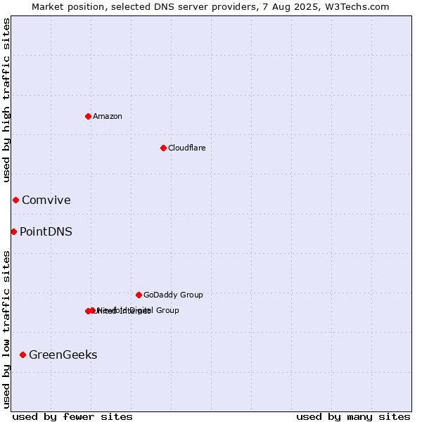 Market position of GreenGeeks vs. Comvive vs. PointDNS