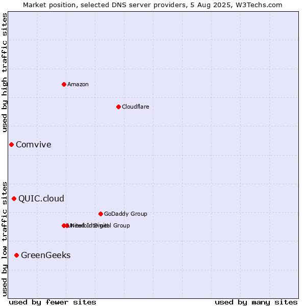 Market position of GreenGeeks vs. QUIC.cloud vs. Comvive