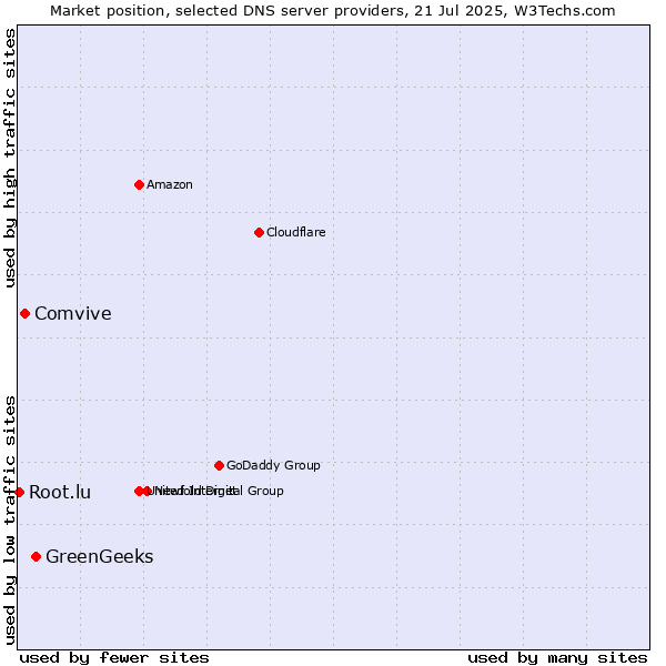Market position of GreenGeeks vs. Comvive vs. Root.lu