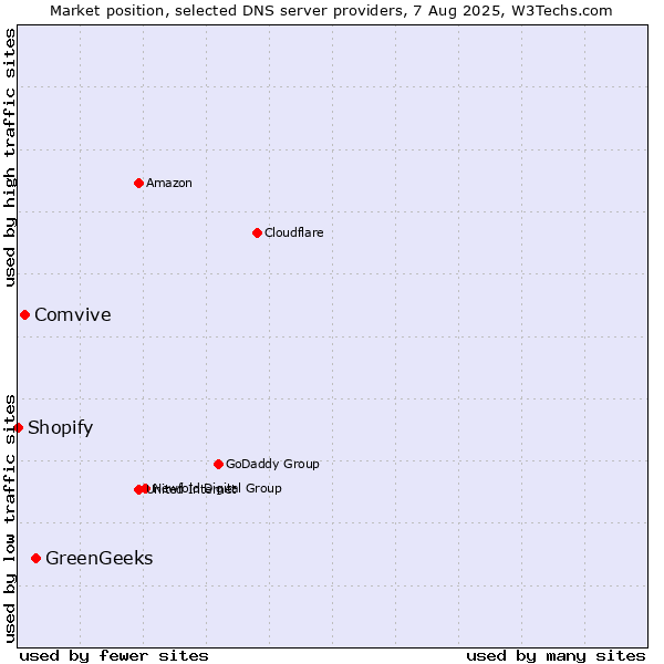 Market position of GreenGeeks vs. Comvive vs. Shopify