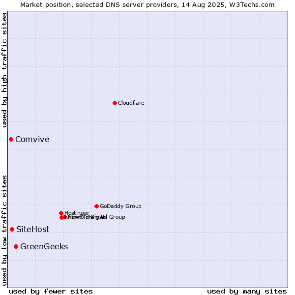 Market position of GreenGeeks vs. SiteHost vs. Comvive