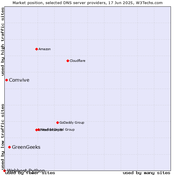 Market position of GreenGeeks vs. Comvive vs. Webhost Python
