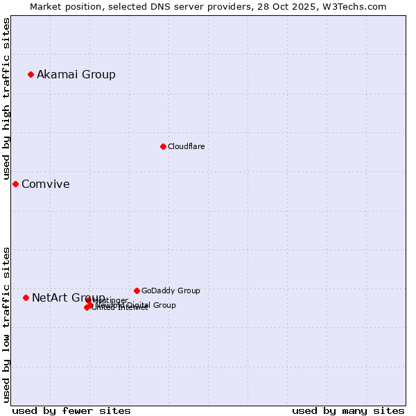 Market position of Akamai Group vs. NetArt Group vs. Comvive