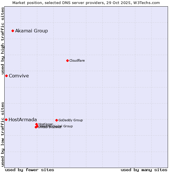 Market position of Akamai Group vs. Comvive vs. HostArmada