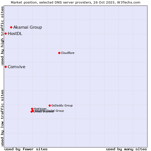 Market position of Akamai Group vs. Comvive vs. HostDL