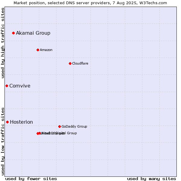 Market position of Akamai Group vs. Hosterion vs. Comvive