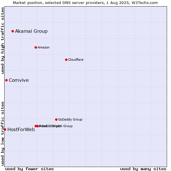 Market position of Akamai Group vs. Comvive vs. HostForWeb