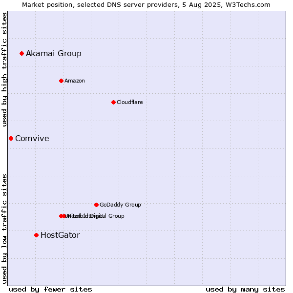 Market position of HostGator vs. Akamai Group vs. Comvive