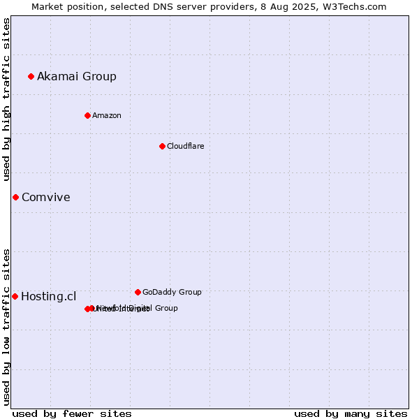 Market position of Akamai Group vs. Comvive vs. Hosting.cl