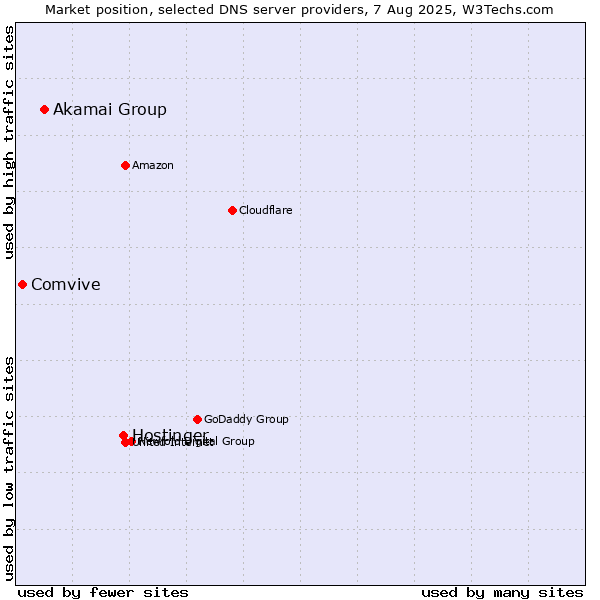 Market position of Hostinger vs. Akamai Group vs. Comvive