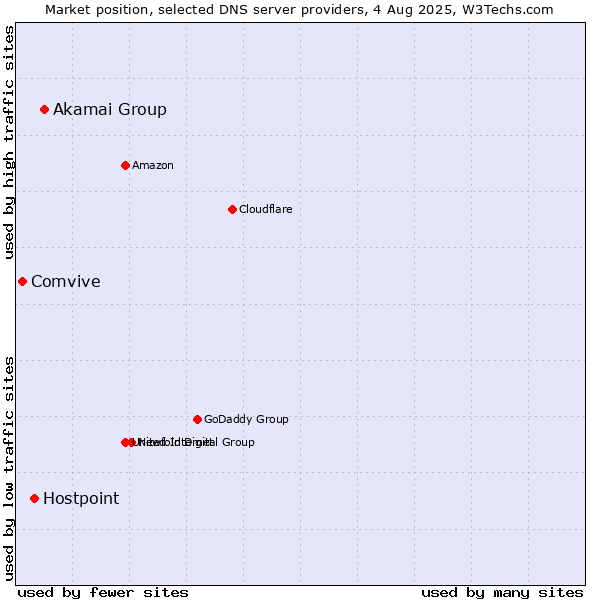 Market position of Akamai Group vs. Hostpoint vs. Comvive